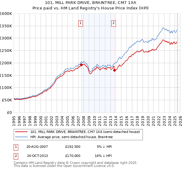 101, MILL PARK DRIVE, BRAINTREE, CM7 1XA: Price paid vs HM Land Registry's House Price Index