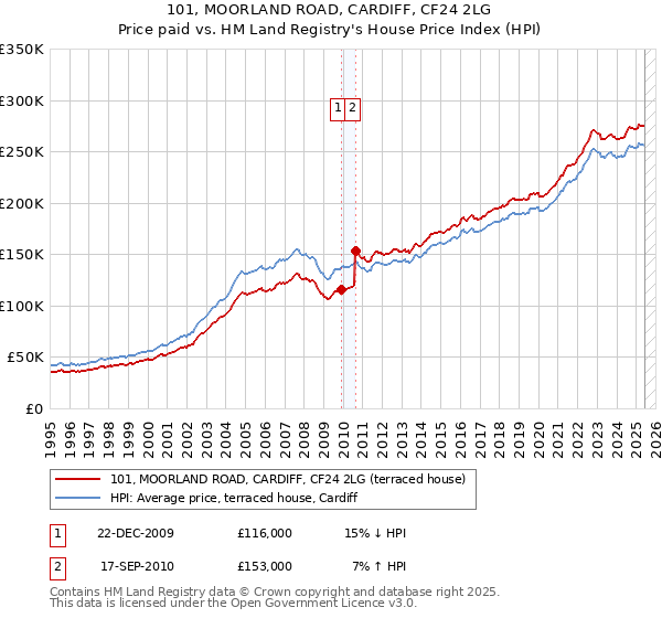 101, MOORLAND ROAD, CARDIFF, CF24 2LG: Price paid vs HM Land Registry's House Price Index