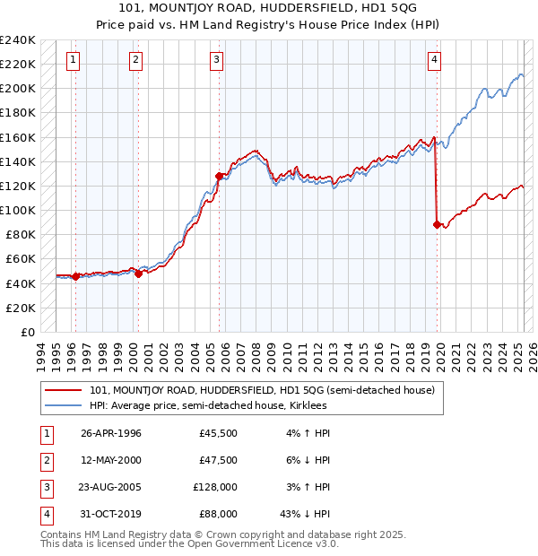 101, MOUNTJOY ROAD, HUDDERSFIELD, HD1 5QG: Price paid vs HM Land Registry's House Price Index