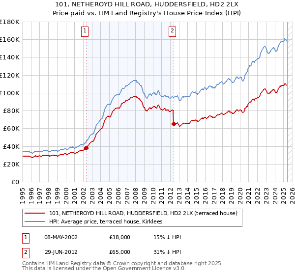 101, NETHEROYD HILL ROAD, HUDDERSFIELD, HD2 2LX: Price paid vs HM Land Registry's House Price Index