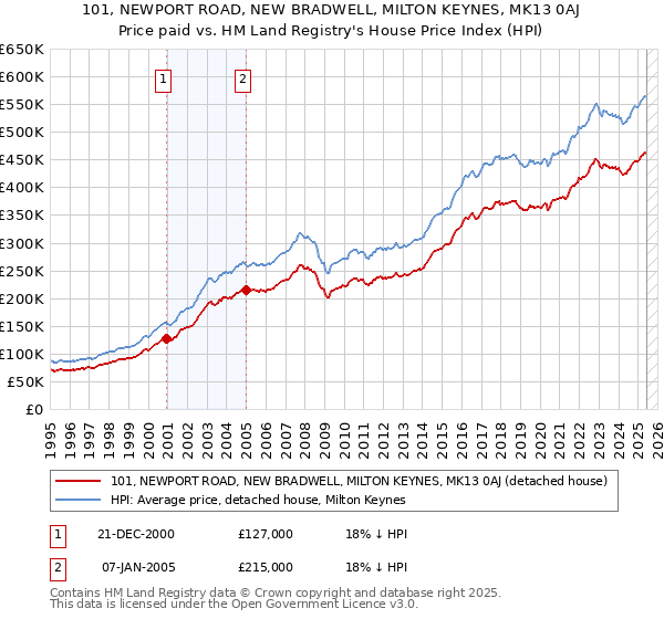 101, NEWPORT ROAD, NEW BRADWELL, MILTON KEYNES, MK13 0AJ: Price paid vs HM Land Registry's House Price Index