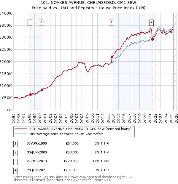 101, NOAKES AVENUE, CHELMSFORD, CM2 8EW: Price paid vs HM Land Registry's House Price Index