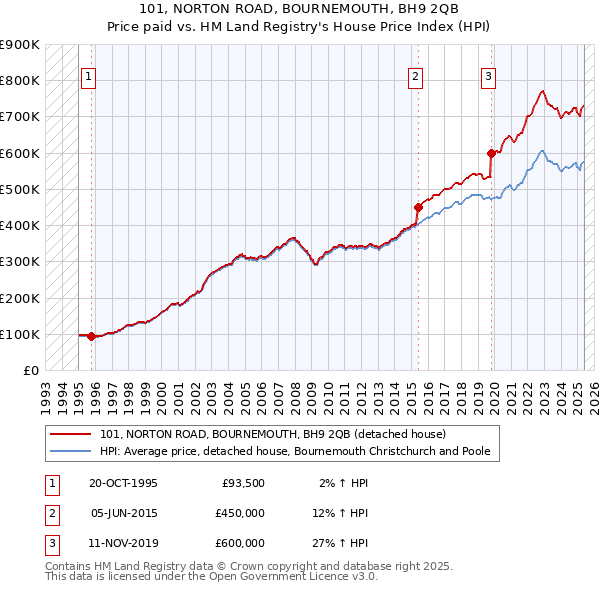 101, NORTON ROAD, BOURNEMOUTH, BH9 2QB: Price paid vs HM Land Registry's House Price Index