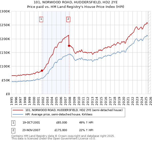 101, NORWOOD ROAD, HUDDERSFIELD, HD2 2YE: Price paid vs HM Land Registry's House Price Index