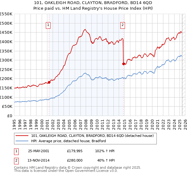 101, OAKLEIGH ROAD, CLAYTON, BRADFORD, BD14 6QD: Price paid vs HM Land Registry's House Price Index