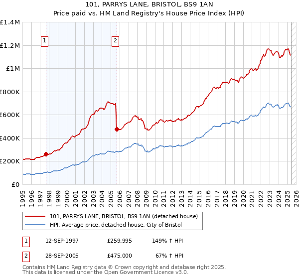 101, PARRYS LANE, BRISTOL, BS9 1AN: Price paid vs HM Land Registry's House Price Index