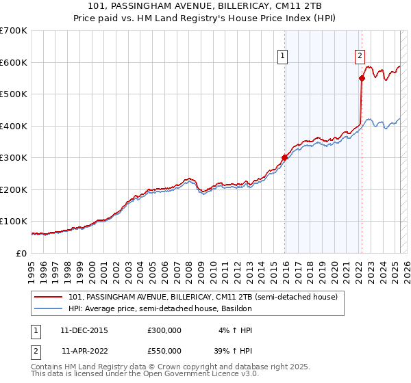 101, PASSINGHAM AVENUE, BILLERICAY, CM11 2TB: Price paid vs HM Land Registry's House Price Index