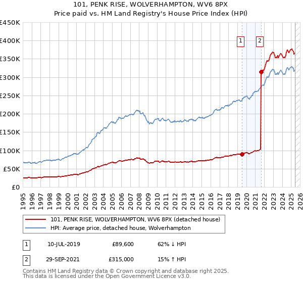 101, PENK RISE, WOLVERHAMPTON, WV6 8PX: Price paid vs HM Land Registry's House Price Index