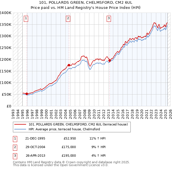 101, POLLARDS GREEN, CHELMSFORD, CM2 6UL: Price paid vs HM Land Registry's House Price Index