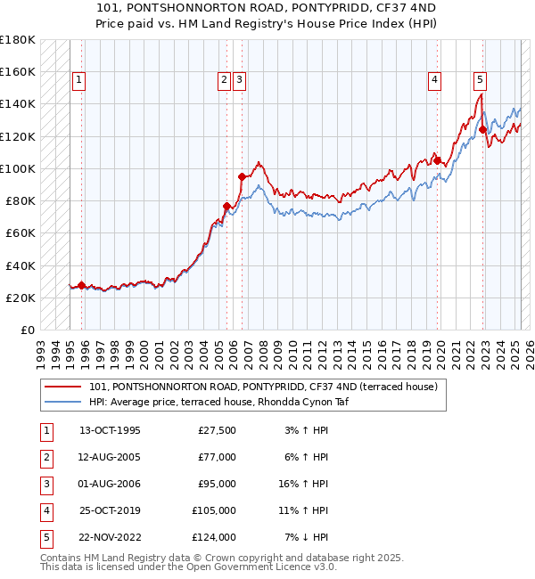 101, PONTSHONNORTON ROAD, PONTYPRIDD, CF37 4ND: Price paid vs HM Land Registry's House Price Index