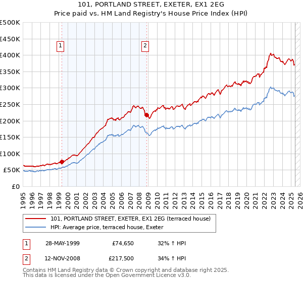 101, PORTLAND STREET, EXETER, EX1 2EG: Price paid vs HM Land Registry's House Price Index