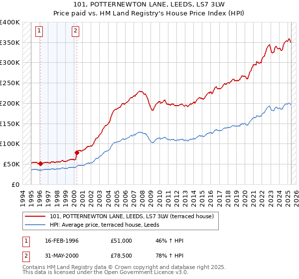 101, POTTERNEWTON LANE, LEEDS, LS7 3LW: Price paid vs HM Land Registry's House Price Index