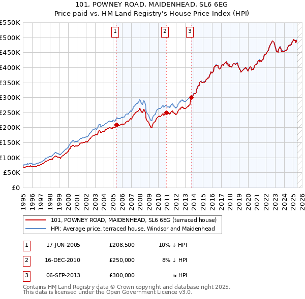 101, POWNEY ROAD, MAIDENHEAD, SL6 6EG: Price paid vs HM Land Registry's House Price Index