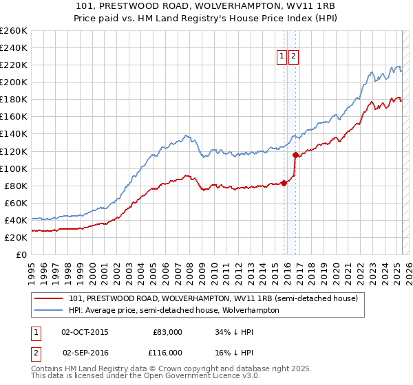 101, PRESTWOOD ROAD, WOLVERHAMPTON, WV11 1RB: Price paid vs HM Land Registry's House Price Index
