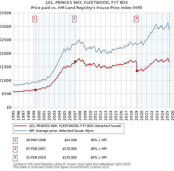 101, PRINCES WAY, FLEETWOOD, FY7 8DX: Price paid vs HM Land Registry's House Price Index