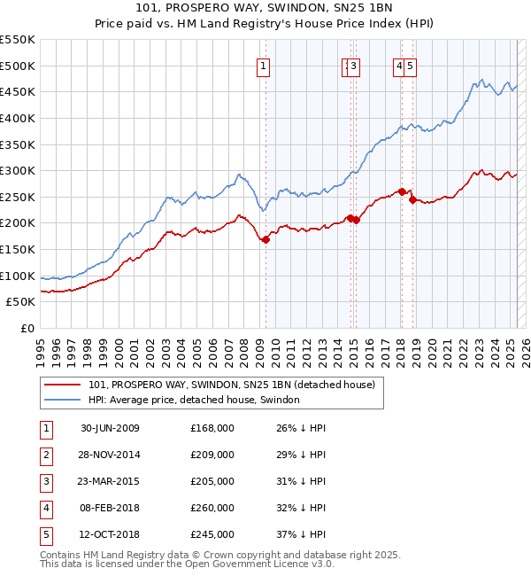 101, PROSPERO WAY, SWINDON, SN25 1BN: Price paid vs HM Land Registry's House Price Index