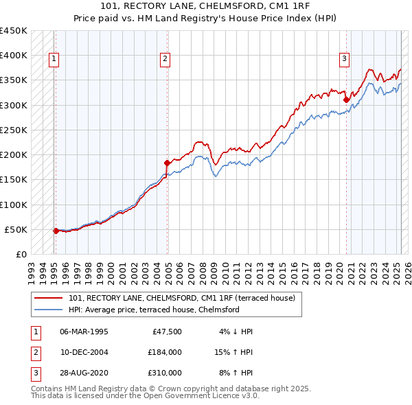 101, RECTORY LANE, CHELMSFORD, CM1 1RF: Price paid vs HM Land Registry's House Price Index