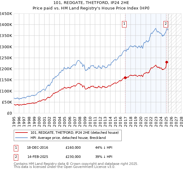 101, REDGATE, THETFORD, IP24 2HE: Price paid vs HM Land Registry's House Price Index