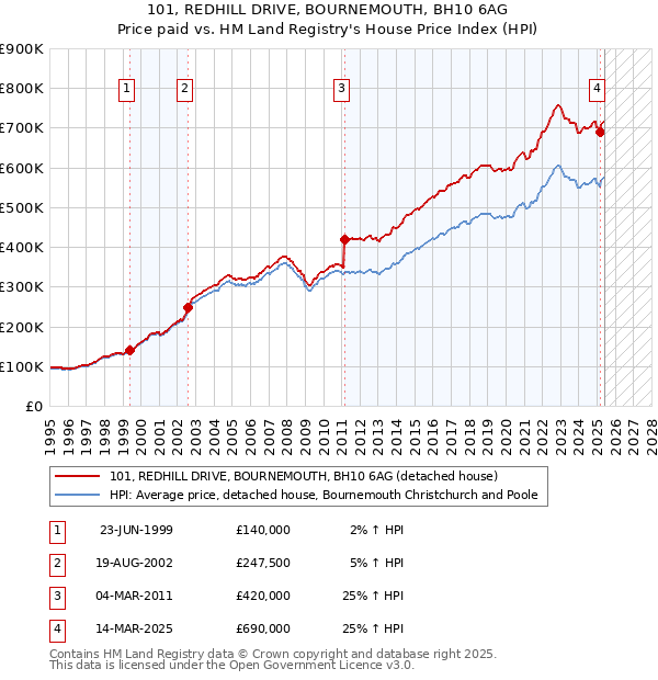 101, REDHILL DRIVE, BOURNEMOUTH, BH10 6AG: Price paid vs HM Land Registry's House Price Index