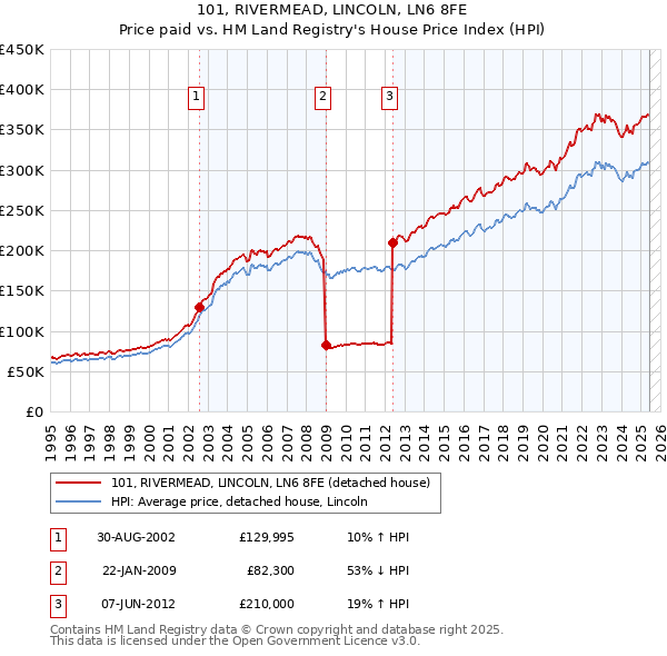 101, RIVERMEAD, LINCOLN, LN6 8FE: Price paid vs HM Land Registry's House Price Index