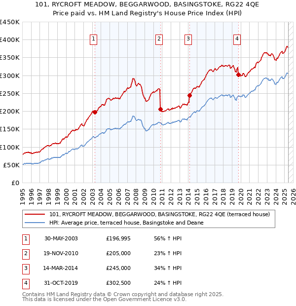 101, RYCROFT MEADOW, BEGGARWOOD, BASINGSTOKE, RG22 4QE: Price paid vs HM Land Registry's House Price Index