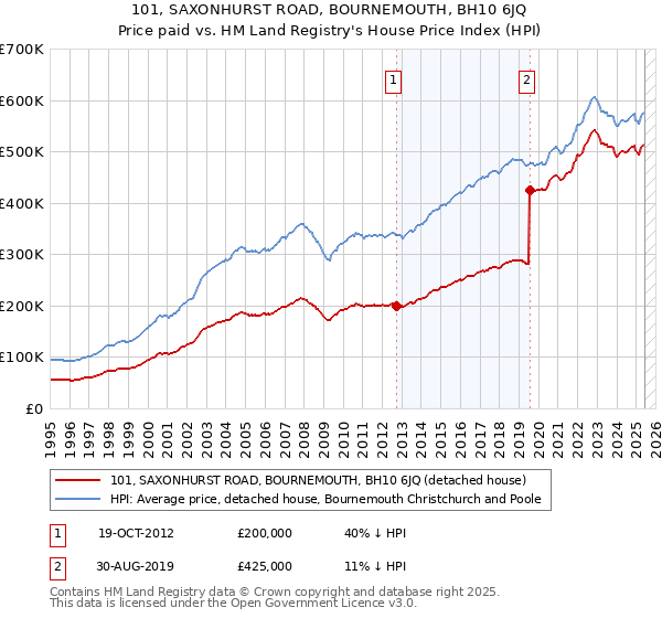 101, SAXONHURST ROAD, BOURNEMOUTH, BH10 6JQ: Price paid vs HM Land Registry's House Price Index