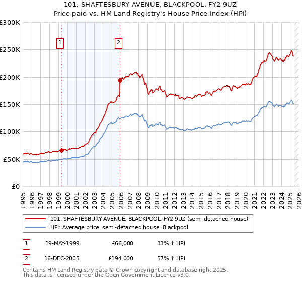 101, SHAFTESBURY AVENUE, BLACKPOOL, FY2 9UZ: Price paid vs HM Land Registry's House Price Index