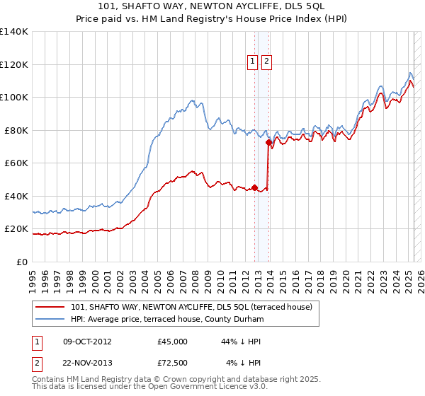 101, SHAFTO WAY, NEWTON AYCLIFFE, DL5 5QL: Price paid vs HM Land Registry's House Price Index