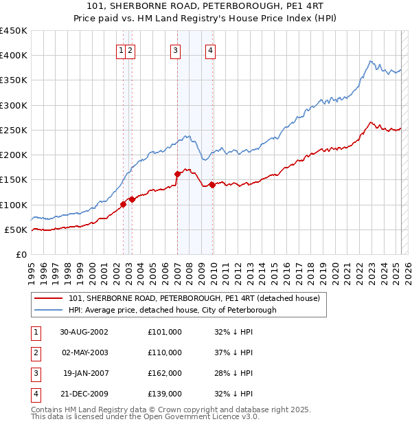 101, SHERBORNE ROAD, PETERBOROUGH, PE1 4RT: Price paid vs HM Land Registry's House Price Index