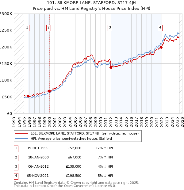 101, SILKMORE LANE, STAFFORD, ST17 4JH: Price paid vs HM Land Registry's House Price Index