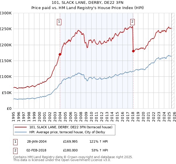 101, SLACK LANE, DERBY, DE22 3FN: Price paid vs HM Land Registry's House Price Index