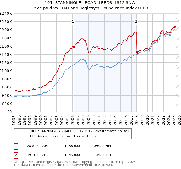 101, STANNINGLEY ROAD, LEEDS, LS12 3NW: Price paid vs HM Land Registry's House Price Index