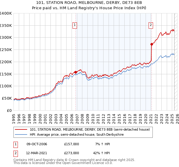 101, STATION ROAD, MELBOURNE, DERBY, DE73 8EB: Price paid vs HM Land Registry's House Price Index