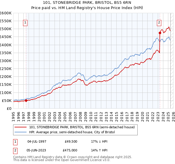 101, STONEBRIDGE PARK, BRISTOL, BS5 6RN: Price paid vs HM Land Registry's House Price Index