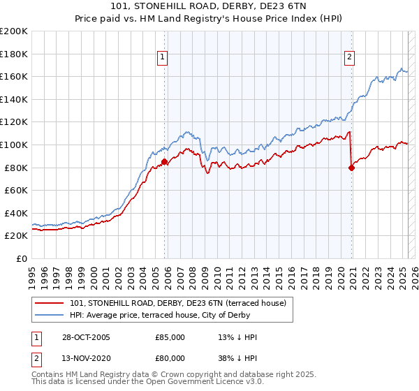 101, STONEHILL ROAD, DERBY, DE23 6TN: Price paid vs HM Land Registry's House Price Index