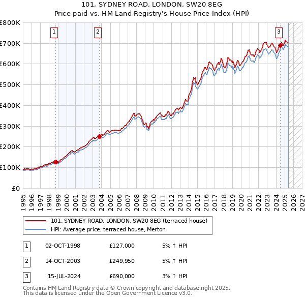 101, SYDNEY ROAD, LONDON, SW20 8EG: Price paid vs HM Land Registry's House Price Index