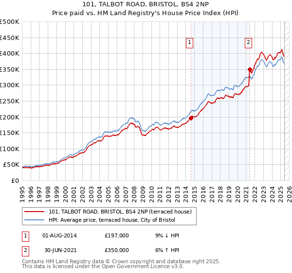101, TALBOT ROAD, BRISTOL, BS4 2NP: Price paid vs HM Land Registry's House Price Index