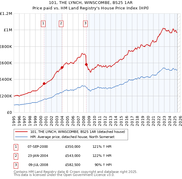 101, THE LYNCH, WINSCOMBE, BS25 1AR: Price paid vs HM Land Registry's House Price Index