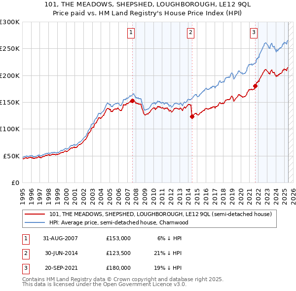 101, THE MEADOWS, SHEPSHED, LOUGHBOROUGH, LE12 9QL: Price paid vs HM Land Registry's House Price Index