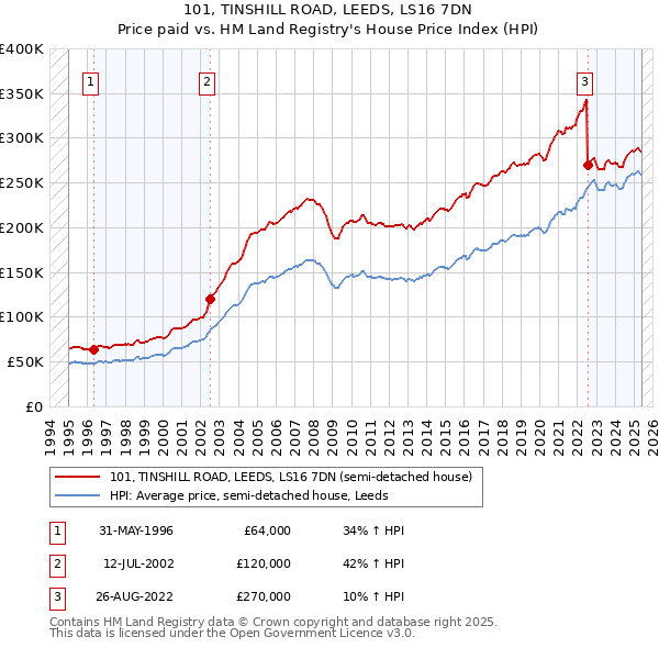 101, TINSHILL ROAD, LEEDS, LS16 7DN: Price paid vs HM Land Registry's House Price Index