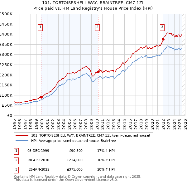 101, TORTOISESHELL WAY, BRAINTREE, CM7 1ZL: Price paid vs HM Land Registry's House Price Index