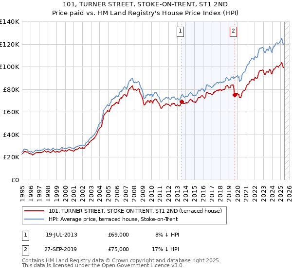 101, TURNER STREET, STOKE-ON-TRENT, ST1 2ND: Price paid vs HM Land Registry's House Price Index