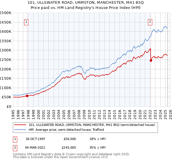 101, ULLSWATER ROAD, URMSTON, MANCHESTER, M41 8SQ: Price paid vs HM Land Registry's House Price Index