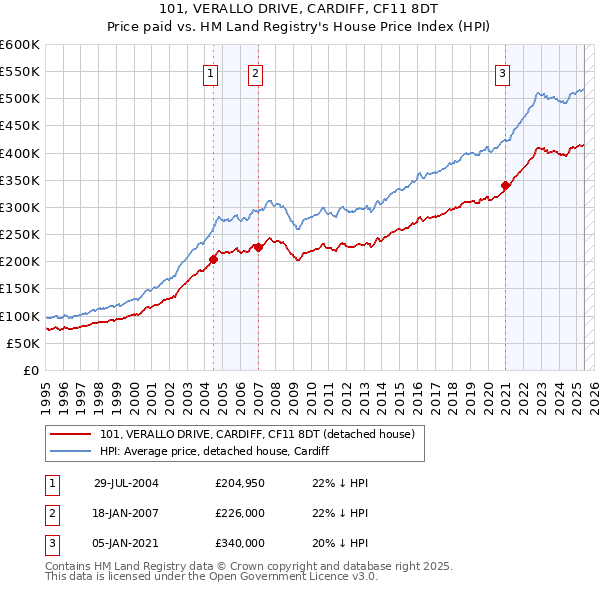 101, VERALLO DRIVE, CARDIFF, CF11 8DT: Price paid vs HM Land Registry's House Price Index