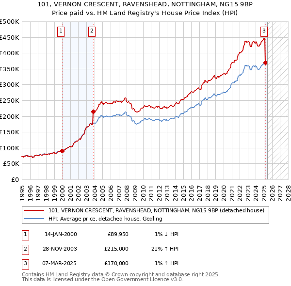 101, VERNON CRESCENT, RAVENSHEAD, NOTTINGHAM, NG15 9BP: Price paid vs HM Land Registry's House Price Index