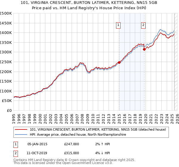 101, VIRGINIA CRESCENT, BURTON LATIMER, KETTERING, NN15 5GB: Price paid vs HM Land Registry's House Price Index