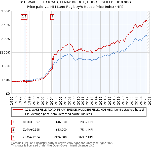 101, WAKEFIELD ROAD, FENAY BRIDGE, HUDDERSFIELD, HD8 0BG: Price paid vs HM Land Registry's House Price Index
