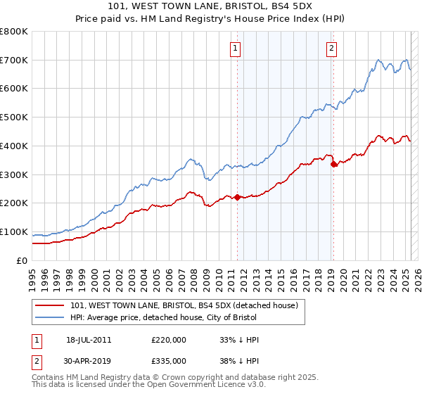 101, WEST TOWN LANE, BRISTOL, BS4 5DX: Price paid vs HM Land Registry's House Price Index