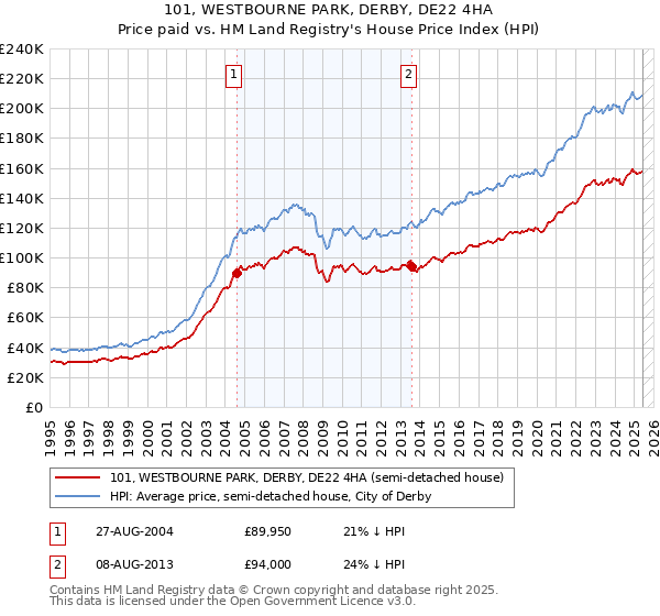 101, WESTBOURNE PARK, DERBY, DE22 4HA: Price paid vs HM Land Registry's House Price Index