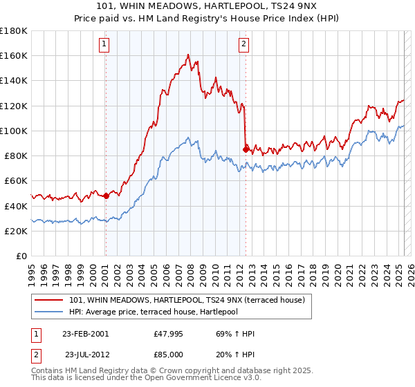 101, WHIN MEADOWS, HARTLEPOOL, TS24 9NX: Price paid vs HM Land Registry's House Price Index